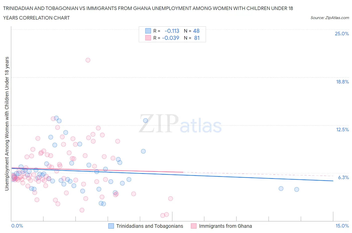 Trinidadian and Tobagonian vs Immigrants from Ghana Unemployment Among Women with Children Under 18 years