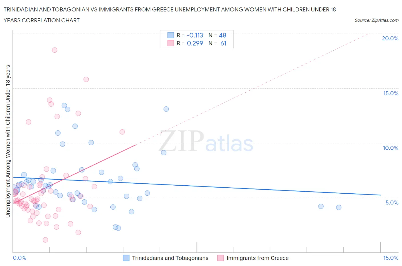 Trinidadian and Tobagonian vs Immigrants from Greece Unemployment Among Women with Children Under 18 years