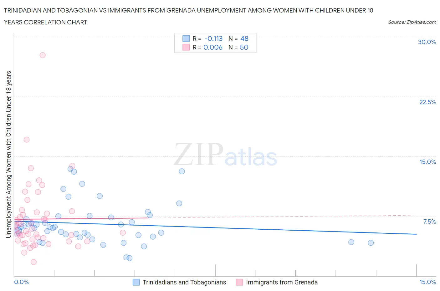 Trinidadian and Tobagonian vs Immigrants from Grenada Unemployment Among Women with Children Under 18 years
