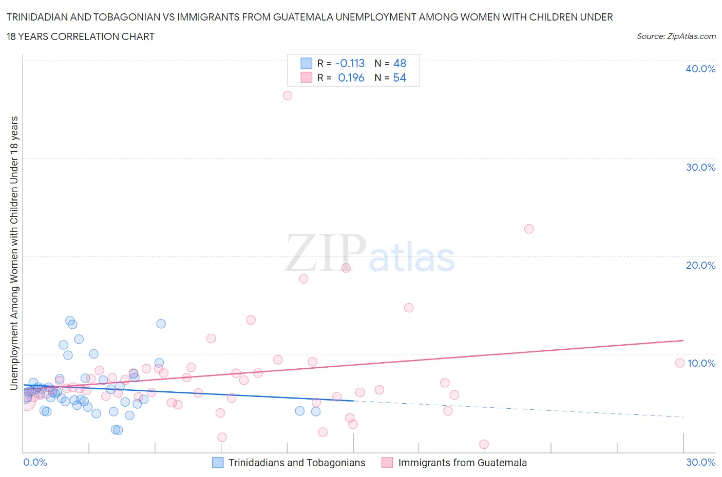 Trinidadian and Tobagonian vs Immigrants from Guatemala Unemployment Among Women with Children Under 18 years
