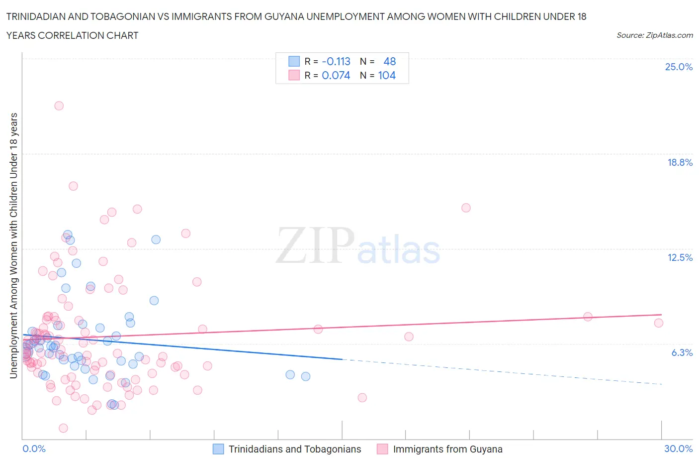 Trinidadian and Tobagonian vs Immigrants from Guyana Unemployment Among Women with Children Under 18 years