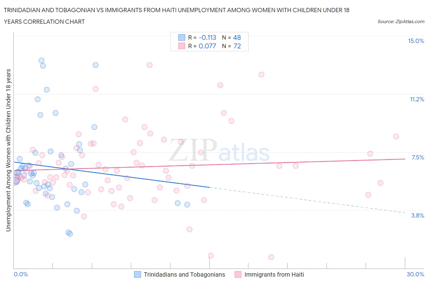 Trinidadian and Tobagonian vs Immigrants from Haiti Unemployment Among Women with Children Under 18 years