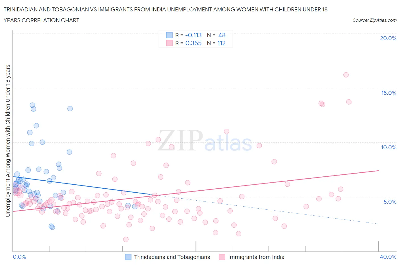Trinidadian and Tobagonian vs Immigrants from India Unemployment Among Women with Children Under 18 years