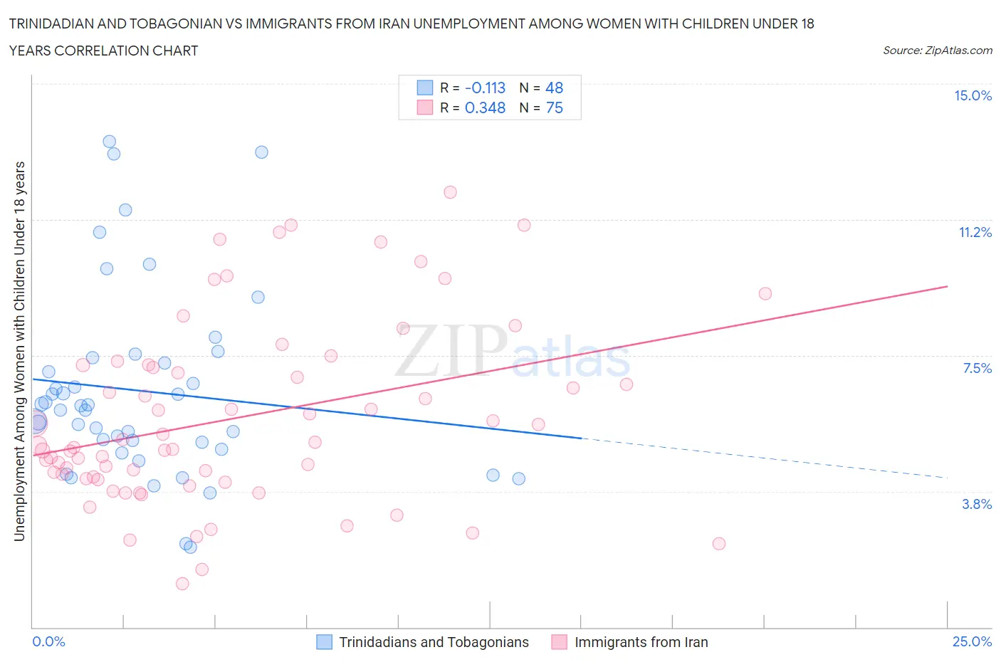 Trinidadian and Tobagonian vs Immigrants from Iran Unemployment Among Women with Children Under 18 years
