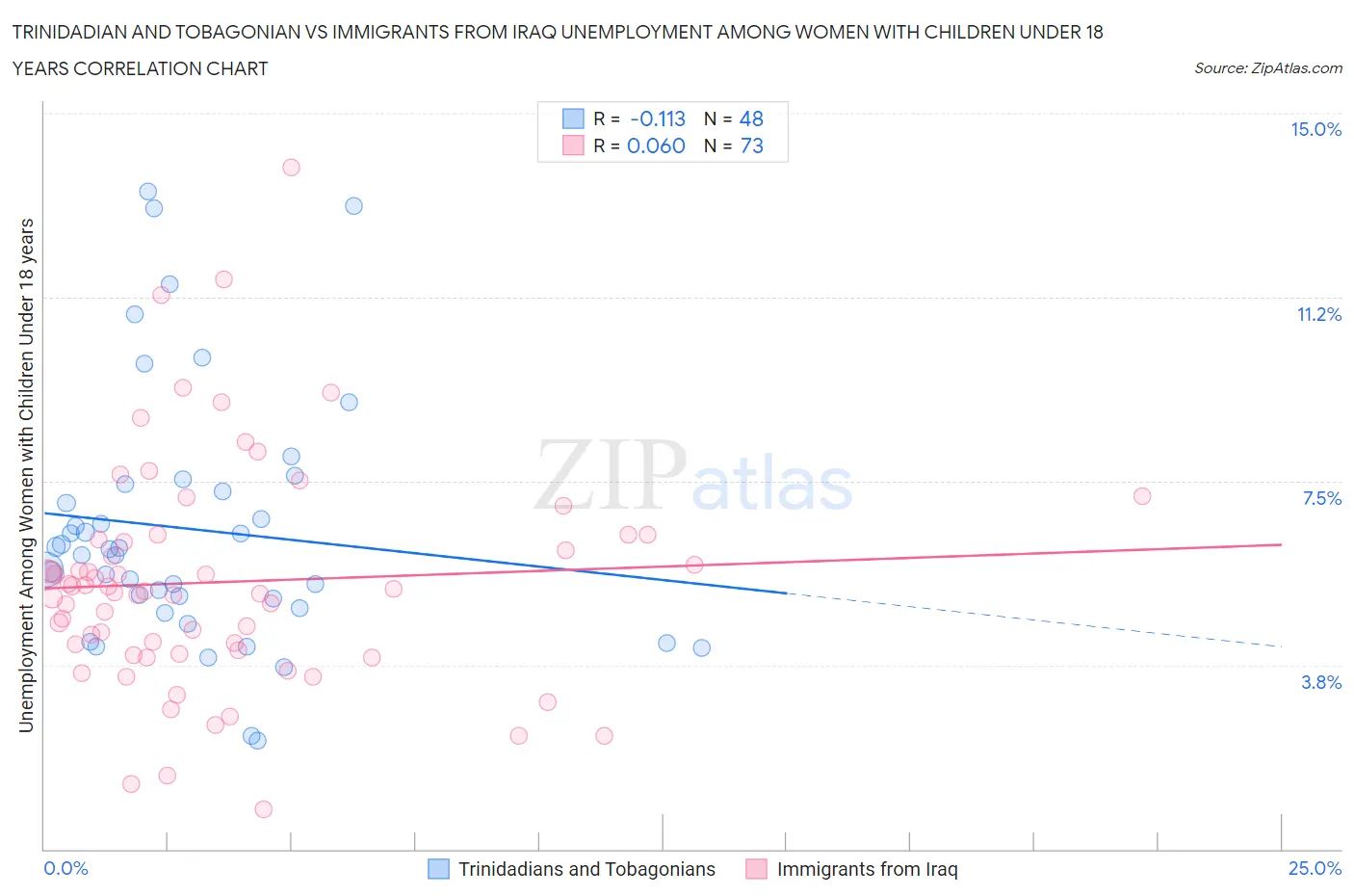 Trinidadian and Tobagonian vs Immigrants from Iraq Unemployment Among Women with Children Under 18 years