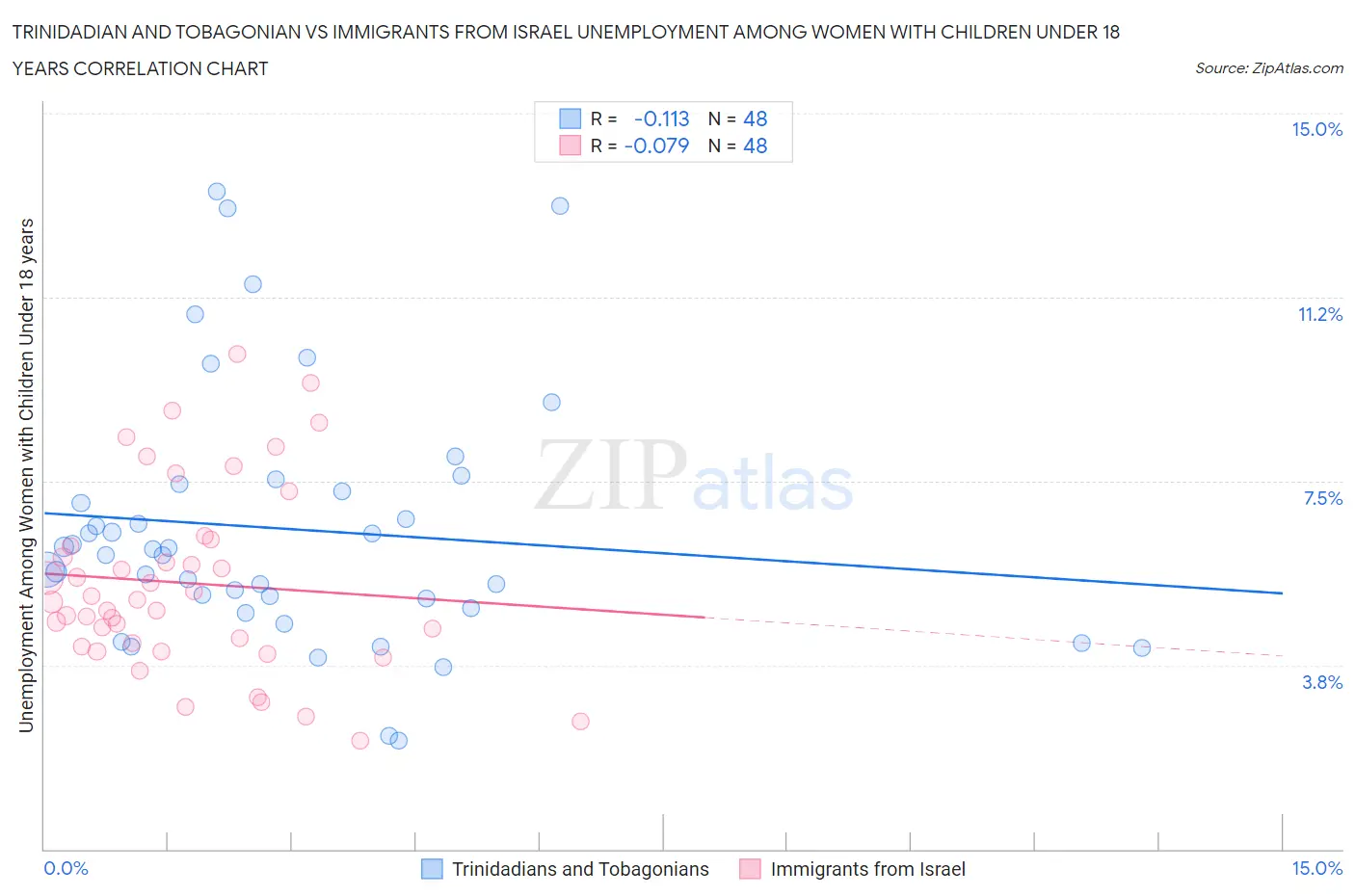 Trinidadian and Tobagonian vs Immigrants from Israel Unemployment Among Women with Children Under 18 years