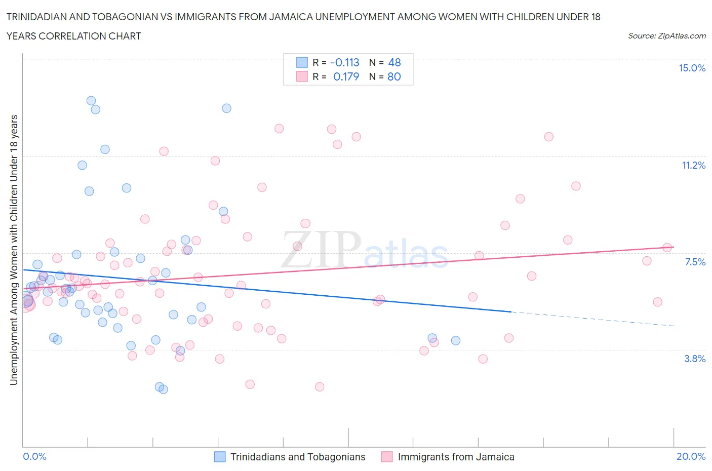 Trinidadian and Tobagonian vs Immigrants from Jamaica Unemployment Among Women with Children Under 18 years