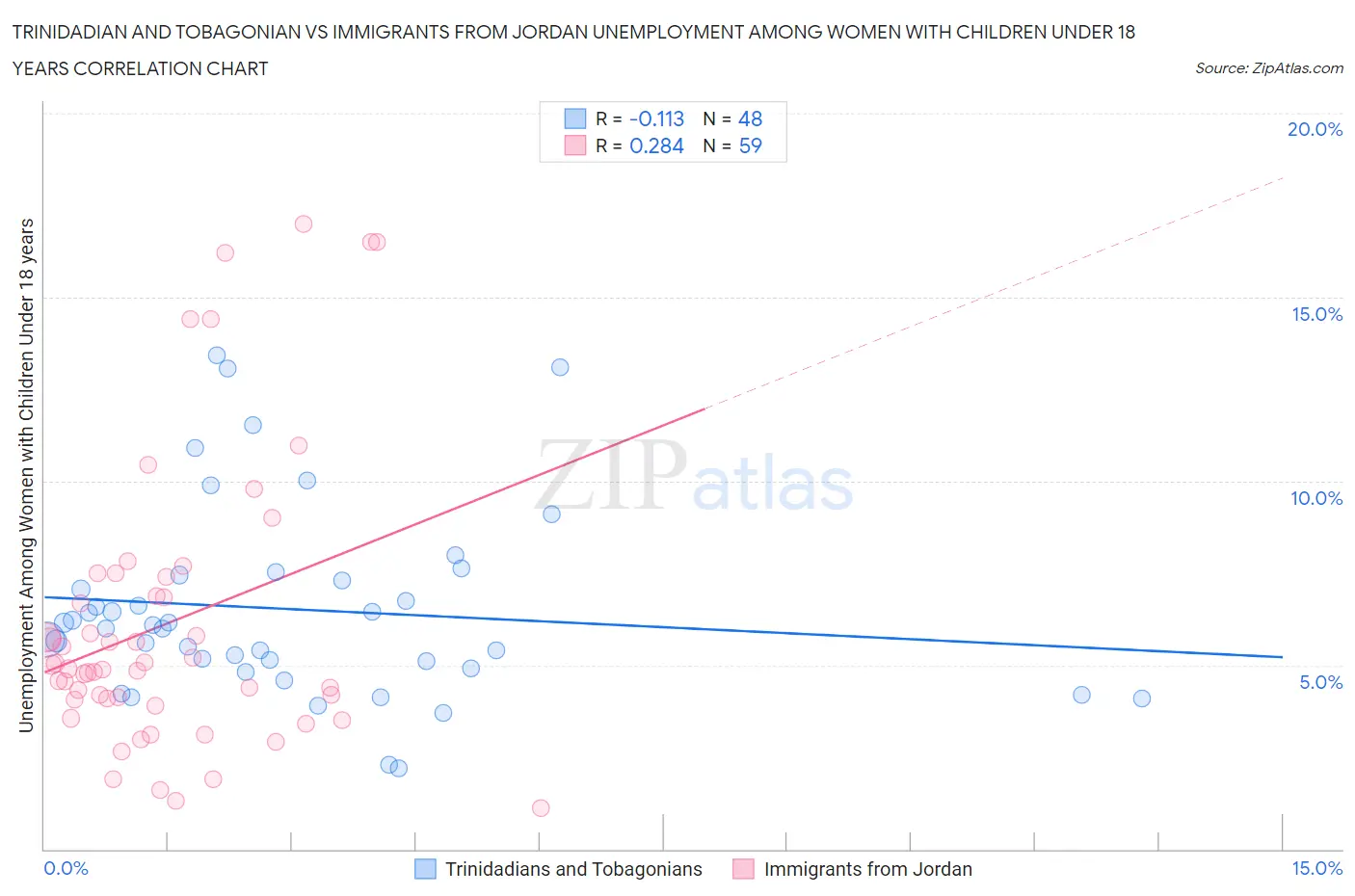 Trinidadian and Tobagonian vs Immigrants from Jordan Unemployment Among Women with Children Under 18 years