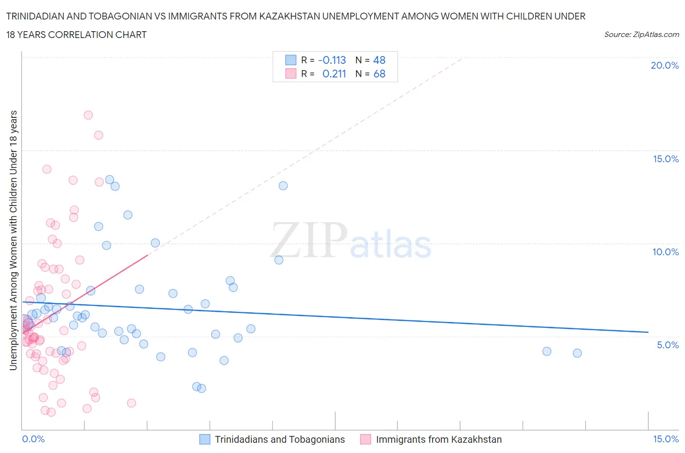 Trinidadian and Tobagonian vs Immigrants from Kazakhstan Unemployment Among Women with Children Under 18 years