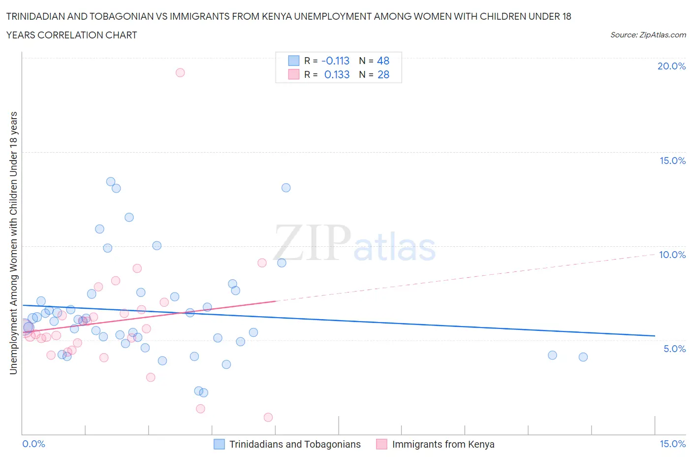Trinidadian and Tobagonian vs Immigrants from Kenya Unemployment Among Women with Children Under 18 years