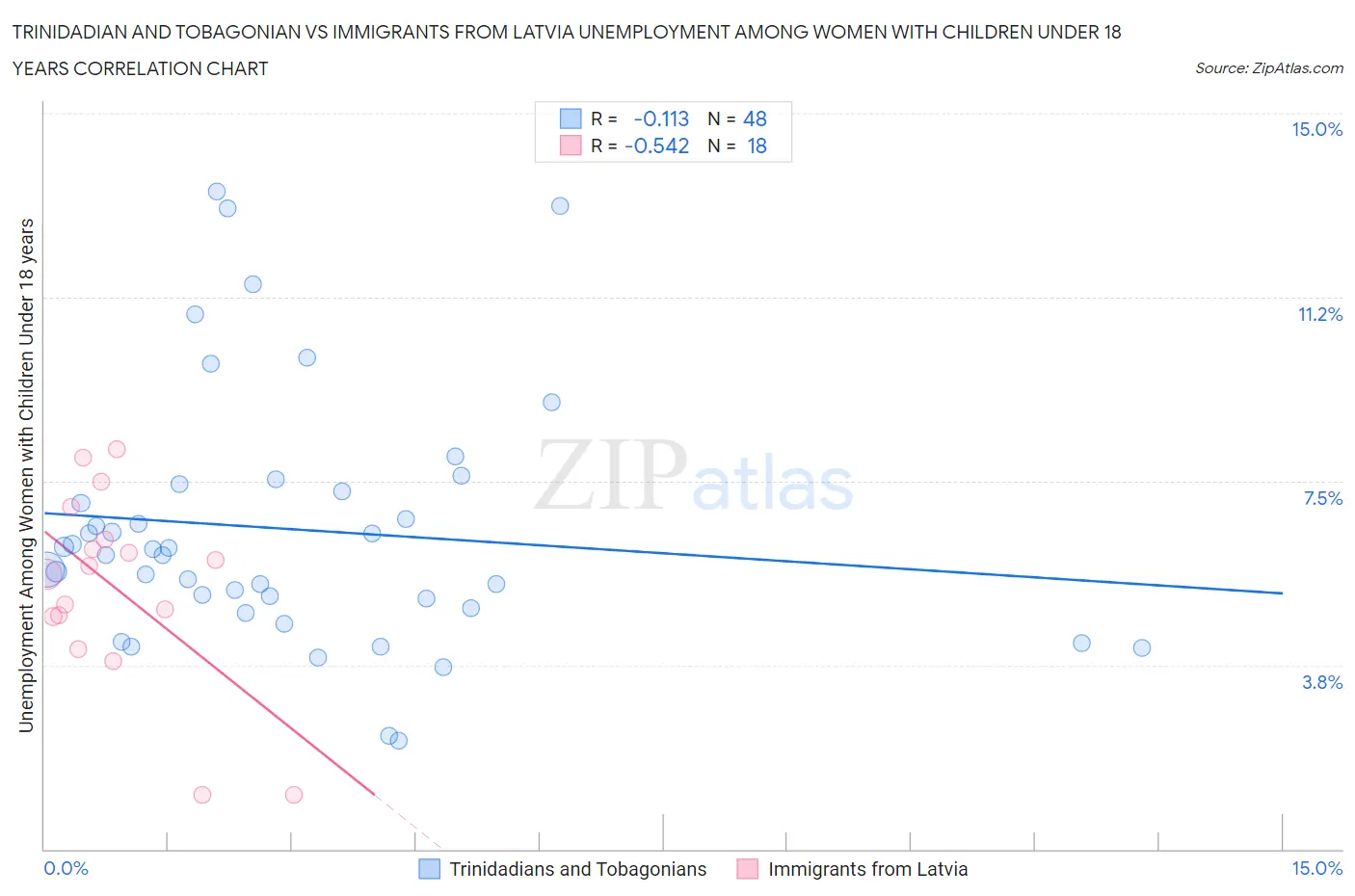 Trinidadian and Tobagonian vs Immigrants from Latvia Unemployment Among Women with Children Under 18 years