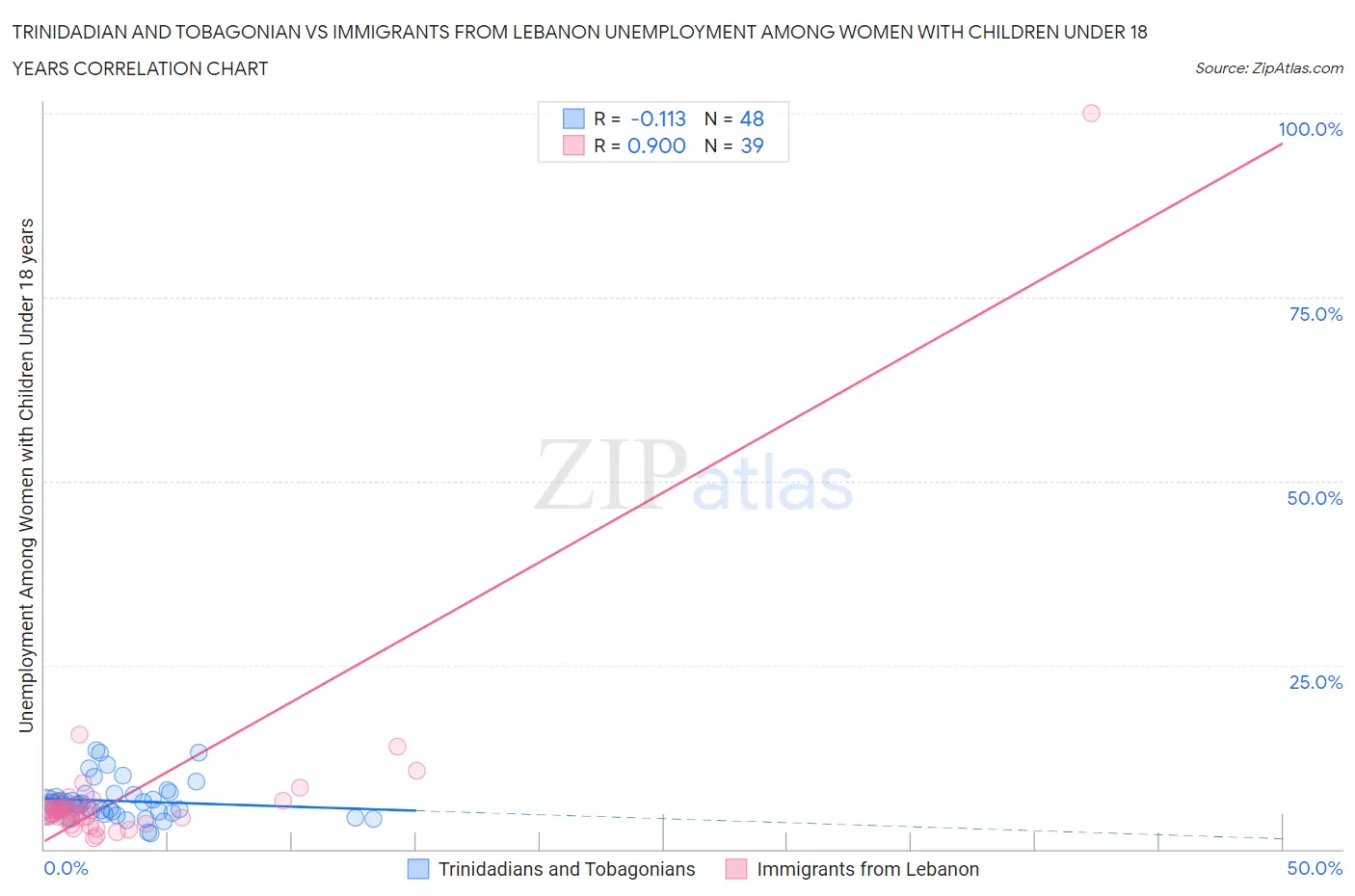 Trinidadian and Tobagonian vs Immigrants from Lebanon Unemployment Among Women with Children Under 18 years