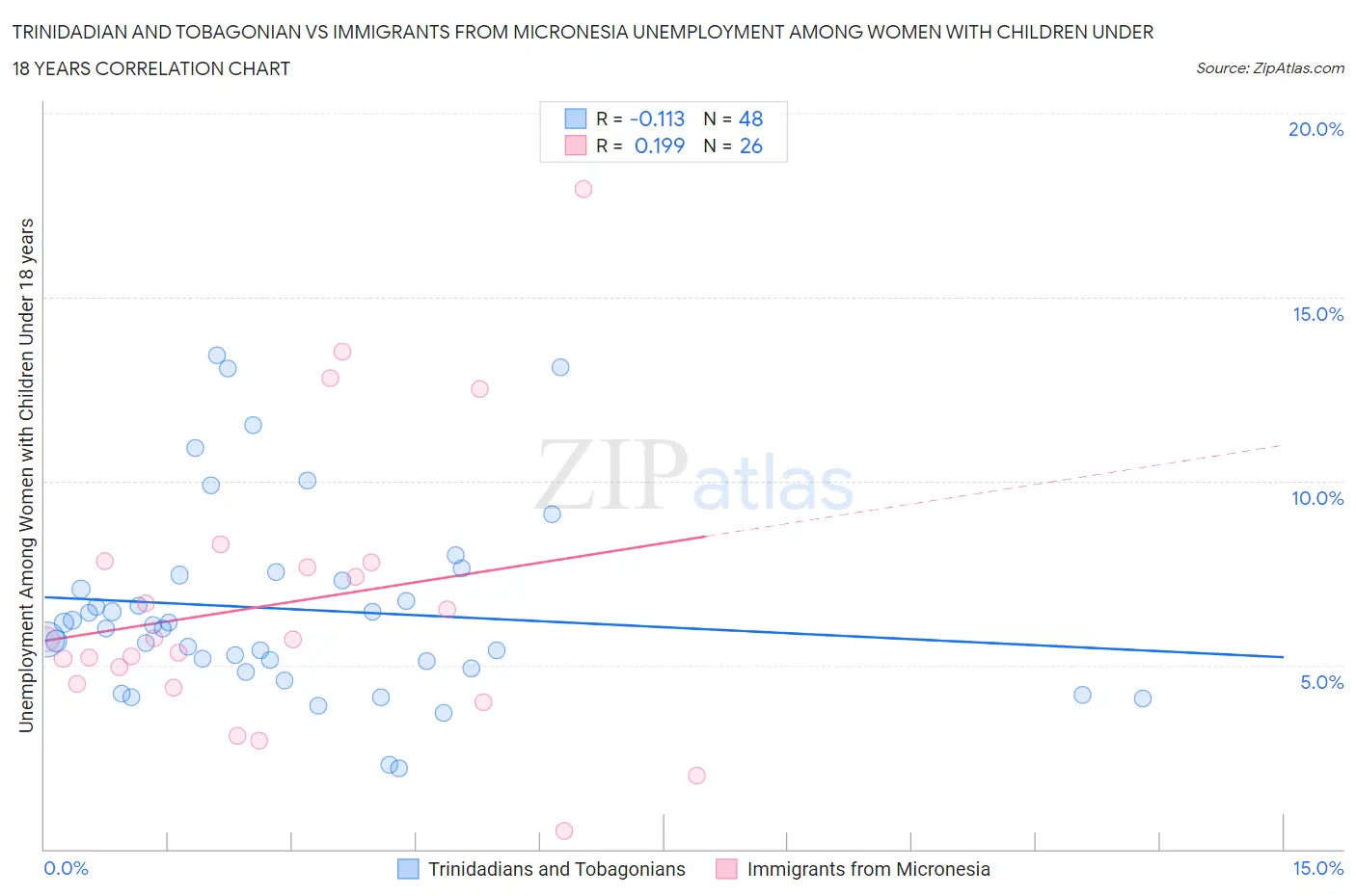 Trinidadian and Tobagonian vs Immigrants from Micronesia Unemployment Among Women with Children Under 18 years