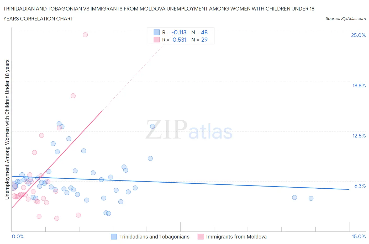 Trinidadian and Tobagonian vs Immigrants from Moldova Unemployment Among Women with Children Under 18 years