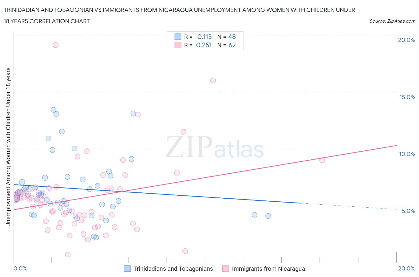Trinidadian and Tobagonian vs Immigrants from Nicaragua Unemployment Among Women with Children Under 18 years