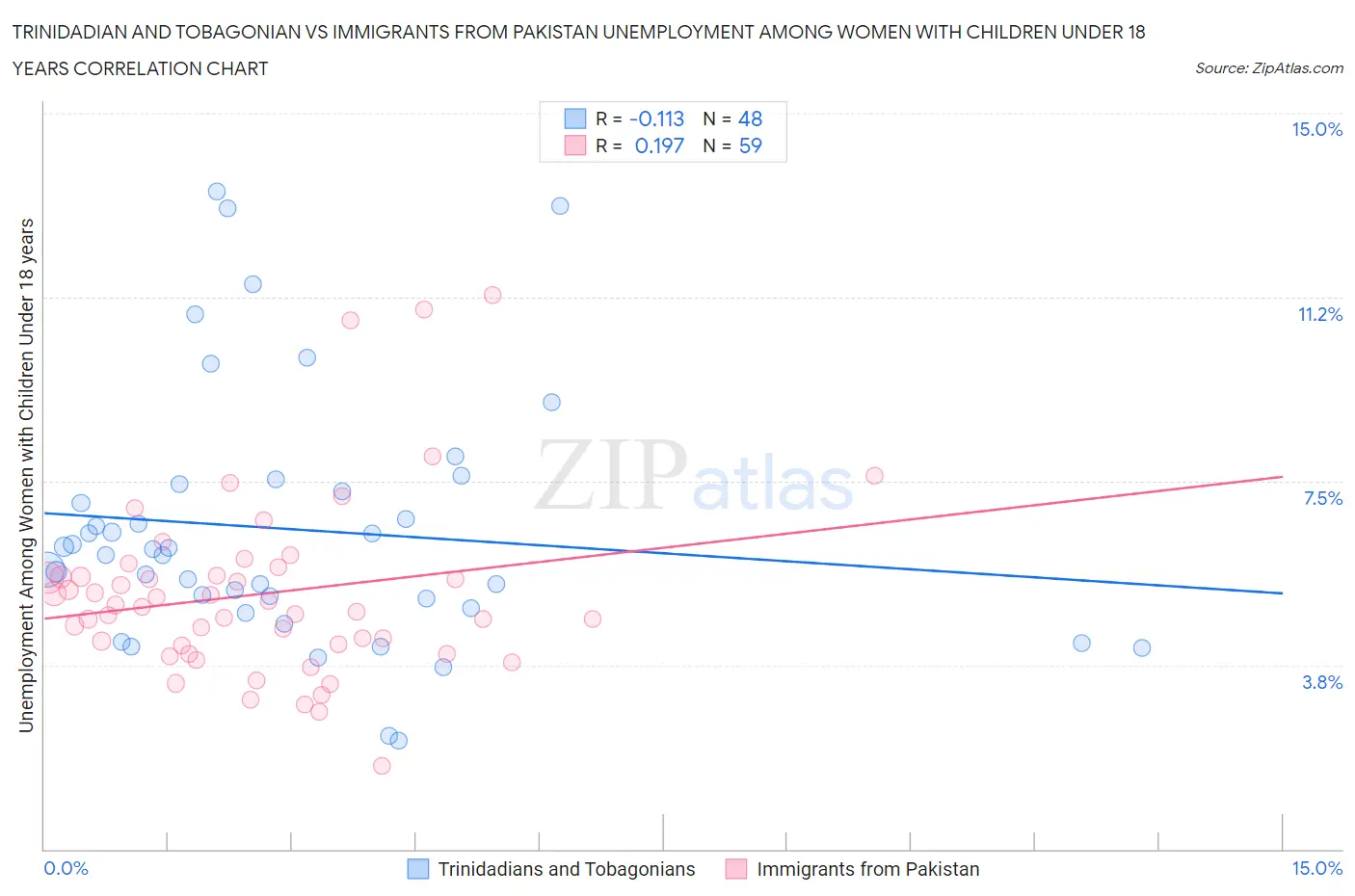 Trinidadian and Tobagonian vs Immigrants from Pakistan Unemployment Among Women with Children Under 18 years