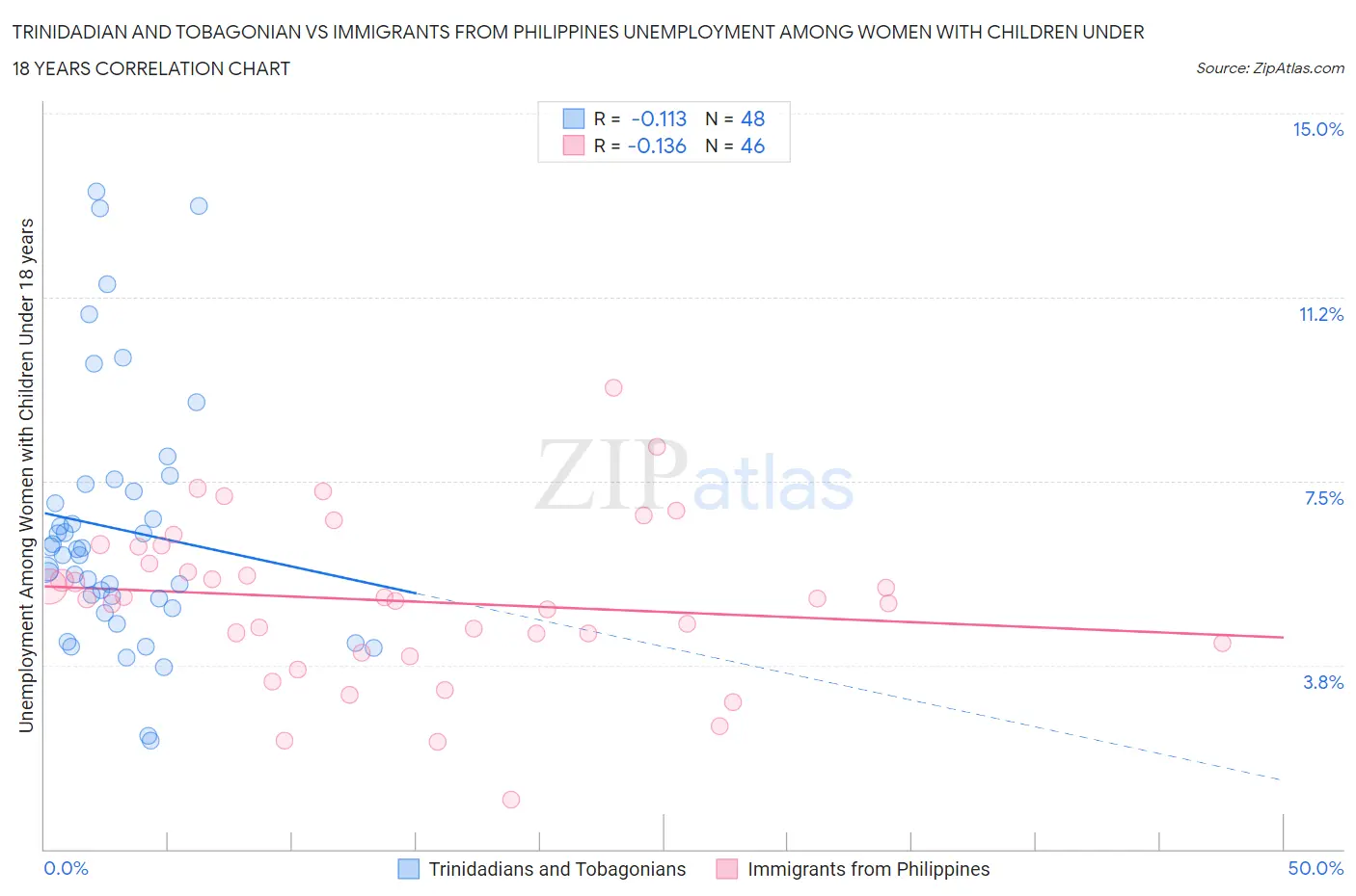 Trinidadian and Tobagonian vs Immigrants from Philippines Unemployment Among Women with Children Under 18 years