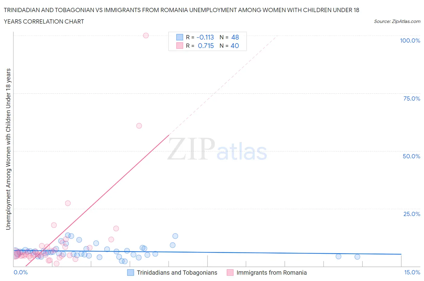 Trinidadian and Tobagonian vs Immigrants from Romania Unemployment Among Women with Children Under 18 years