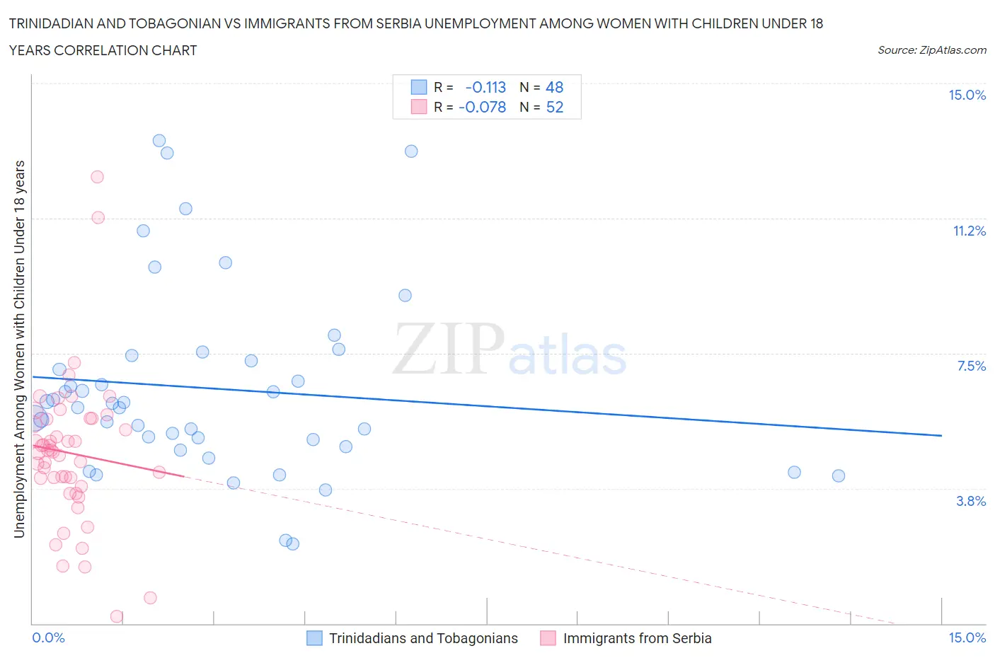 Trinidadian and Tobagonian vs Immigrants from Serbia Unemployment Among Women with Children Under 18 years