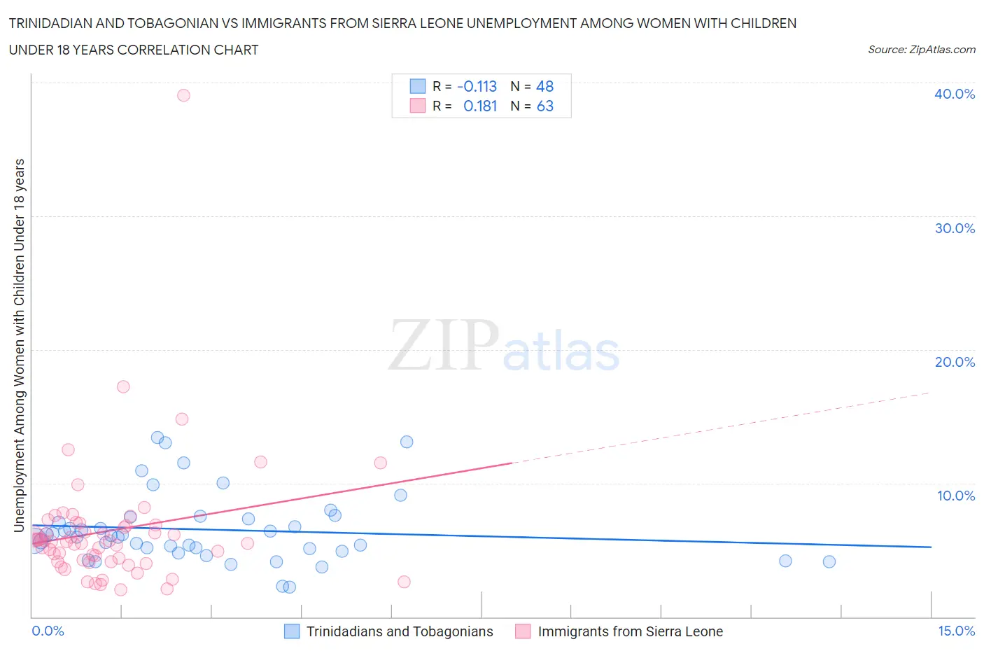 Trinidadian and Tobagonian vs Immigrants from Sierra Leone Unemployment Among Women with Children Under 18 years