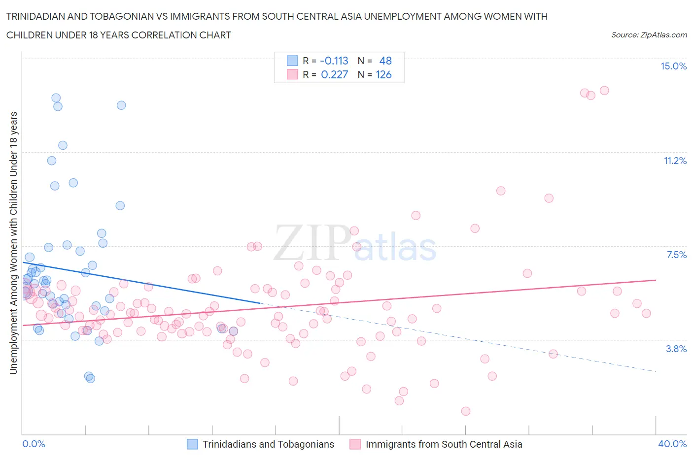 Trinidadian and Tobagonian vs Immigrants from South Central Asia Unemployment Among Women with Children Under 18 years
