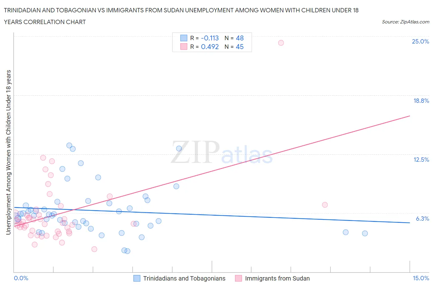 Trinidadian and Tobagonian vs Immigrants from Sudan Unemployment Among Women with Children Under 18 years