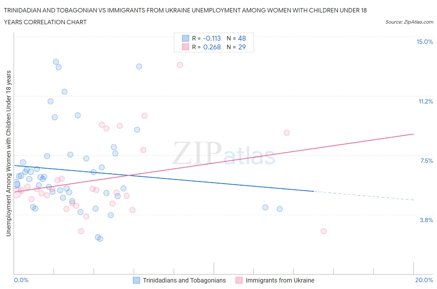 Trinidadian and Tobagonian vs Immigrants from Ukraine Unemployment Among Women with Children Under 18 years