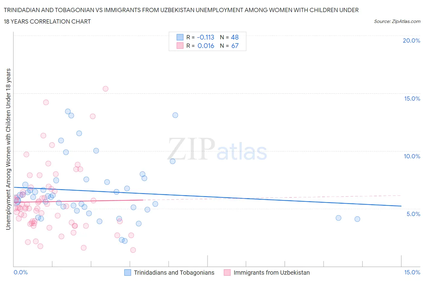 Trinidadian and Tobagonian vs Immigrants from Uzbekistan Unemployment Among Women with Children Under 18 years