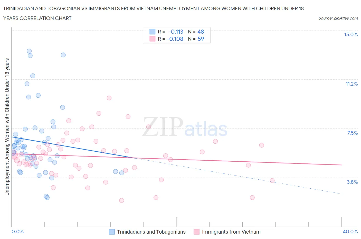 Trinidadian and Tobagonian vs Immigrants from Vietnam Unemployment Among Women with Children Under 18 years