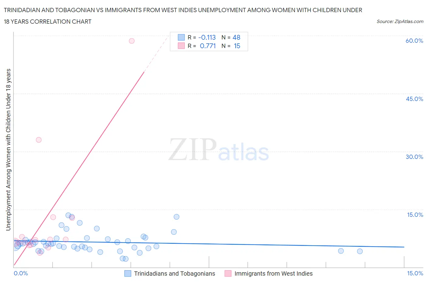 Trinidadian and Tobagonian vs Immigrants from West Indies Unemployment Among Women with Children Under 18 years
