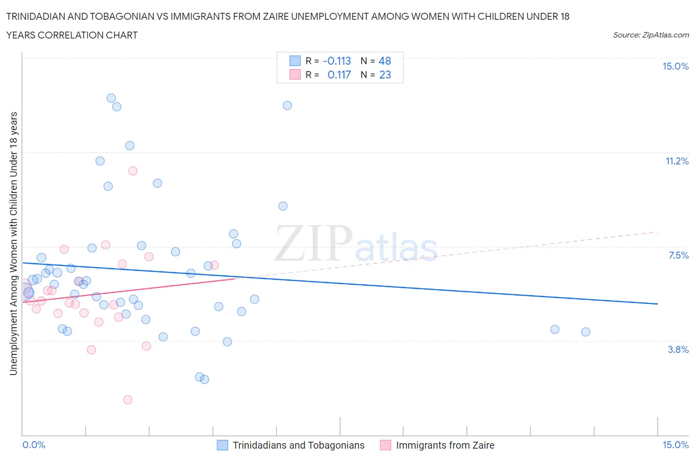 Trinidadian and Tobagonian vs Immigrants from Zaire Unemployment Among Women with Children Under 18 years