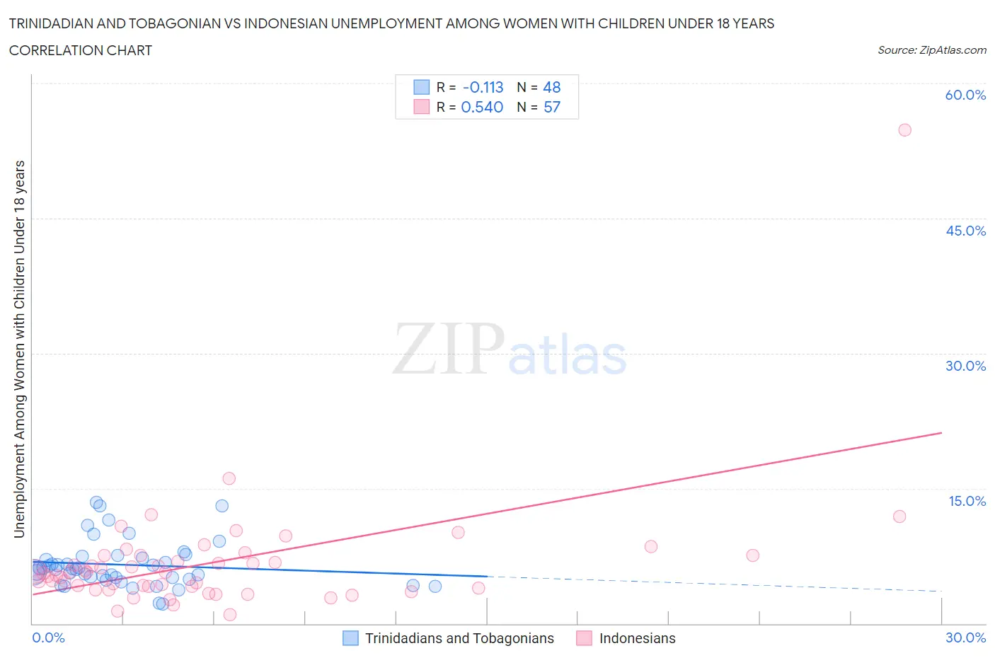 Trinidadian and Tobagonian vs Indonesian Unemployment Among Women with Children Under 18 years