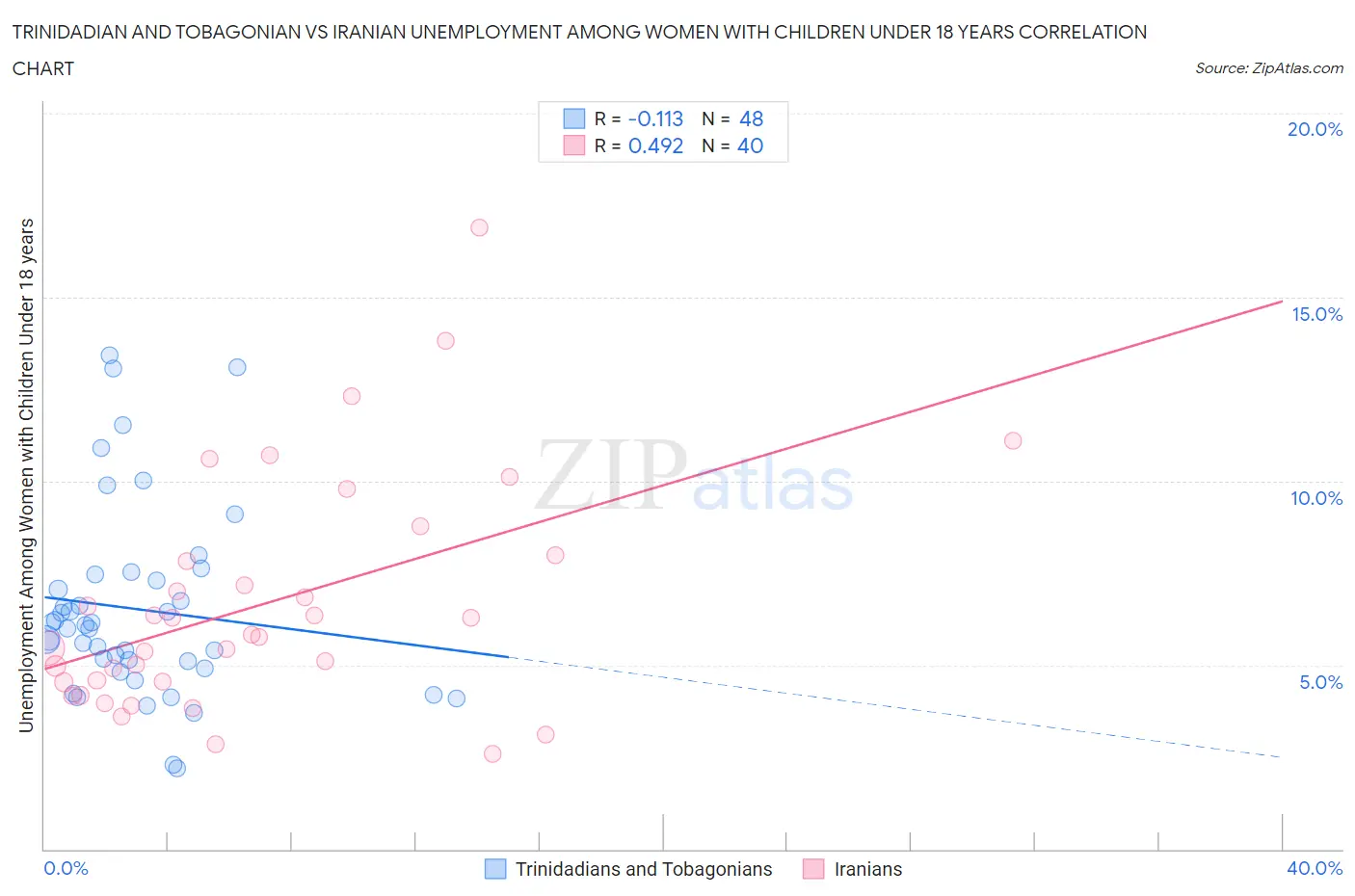 Trinidadian and Tobagonian vs Iranian Unemployment Among Women with Children Under 18 years