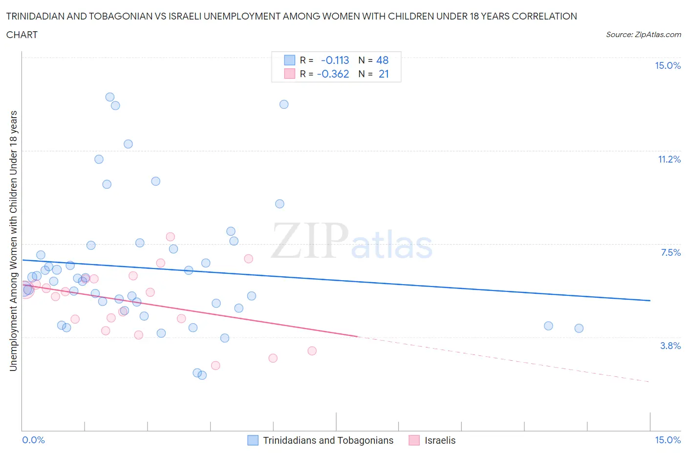 Trinidadian and Tobagonian vs Israeli Unemployment Among Women with Children Under 18 years