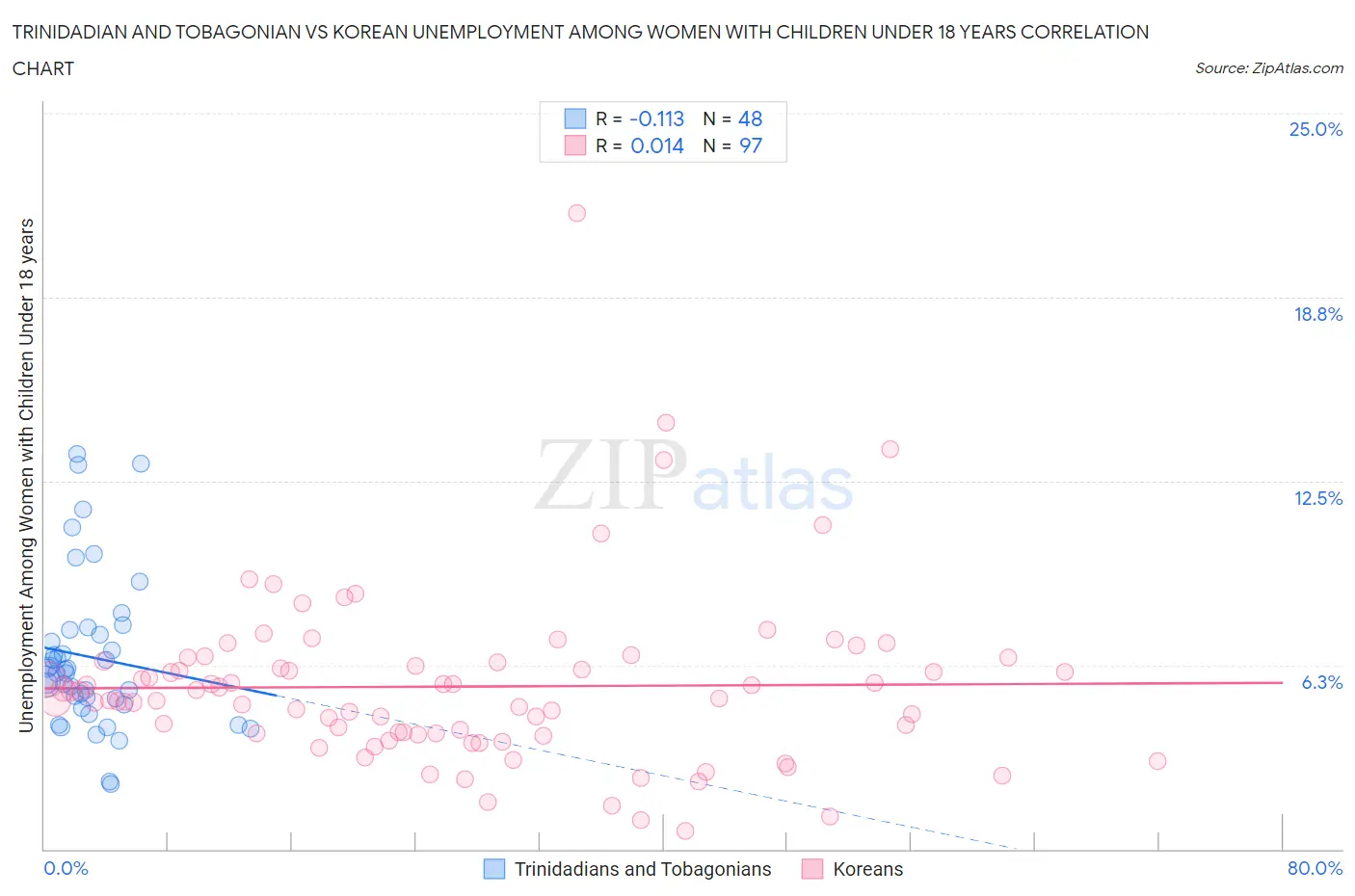 Trinidadian and Tobagonian vs Korean Unemployment Among Women with Children Under 18 years