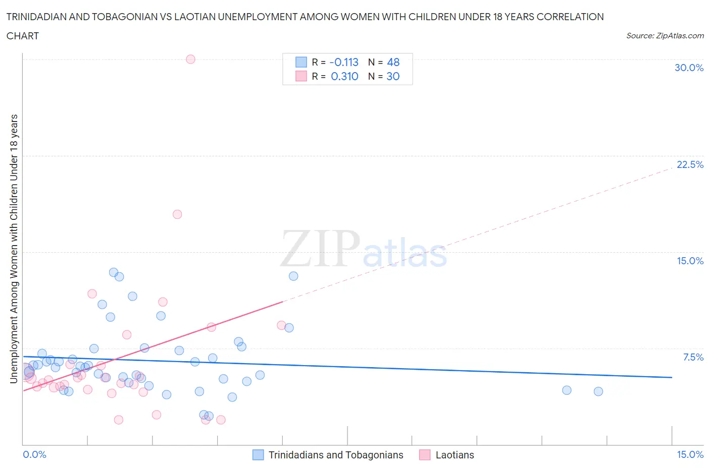 Trinidadian and Tobagonian vs Laotian Unemployment Among Women with Children Under 18 years