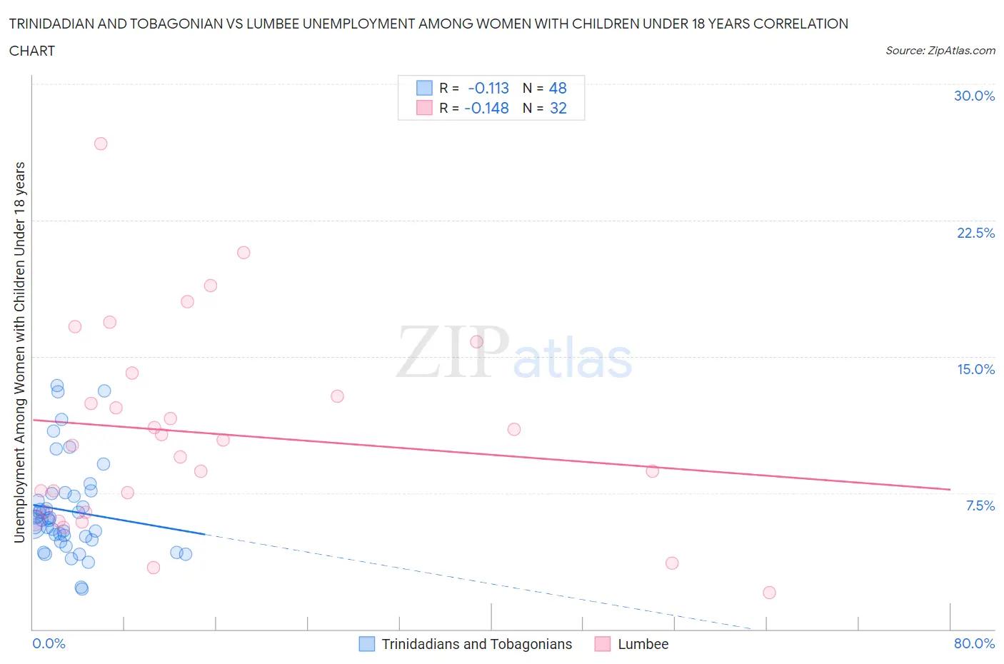 Trinidadian and Tobagonian vs Lumbee Unemployment Among Women with Children Under 18 years
