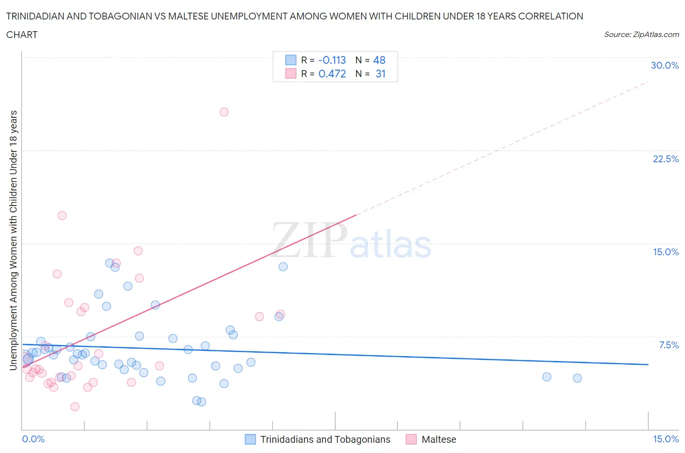 Trinidadian and Tobagonian vs Maltese Unemployment Among Women with Children Under 18 years