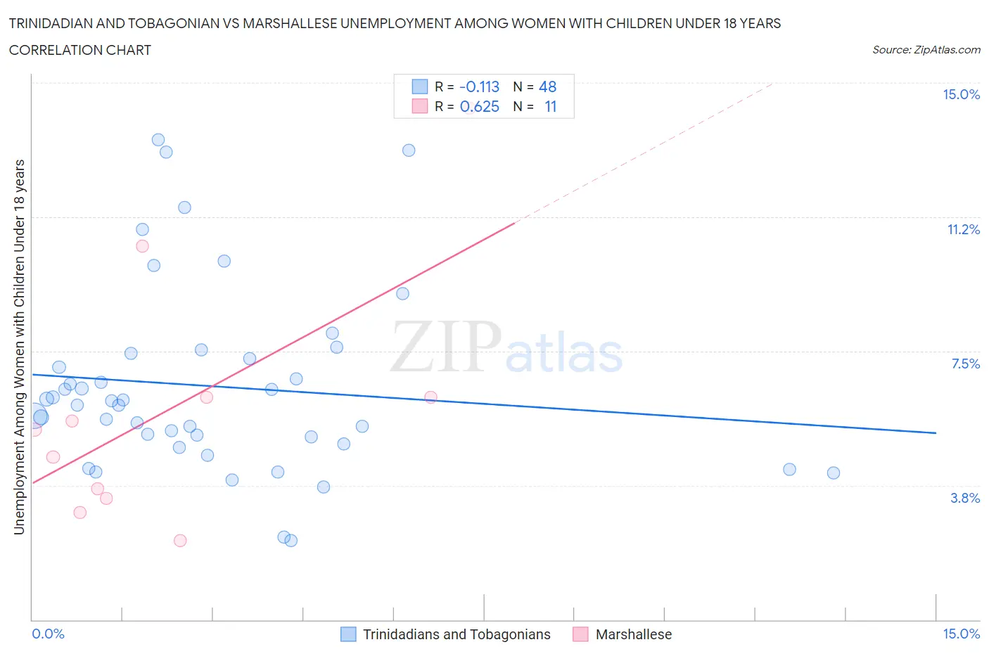 Trinidadian and Tobagonian vs Marshallese Unemployment Among Women with Children Under 18 years