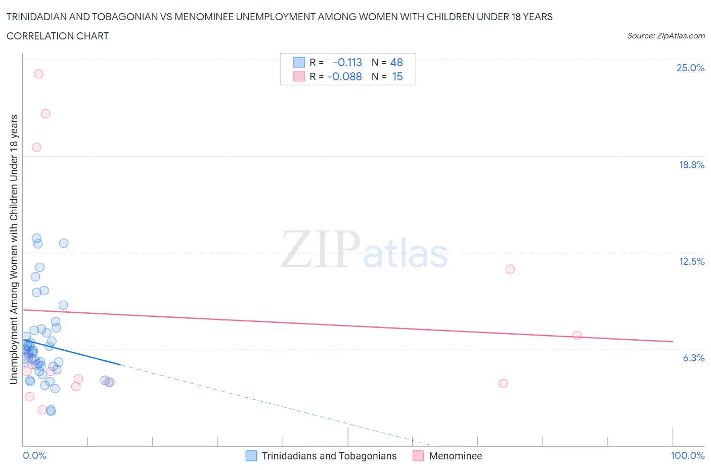 Trinidadian and Tobagonian vs Menominee Unemployment Among Women with Children Under 18 years