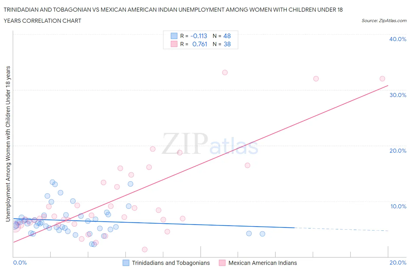 Trinidadian and Tobagonian vs Mexican American Indian Unemployment Among Women with Children Under 18 years