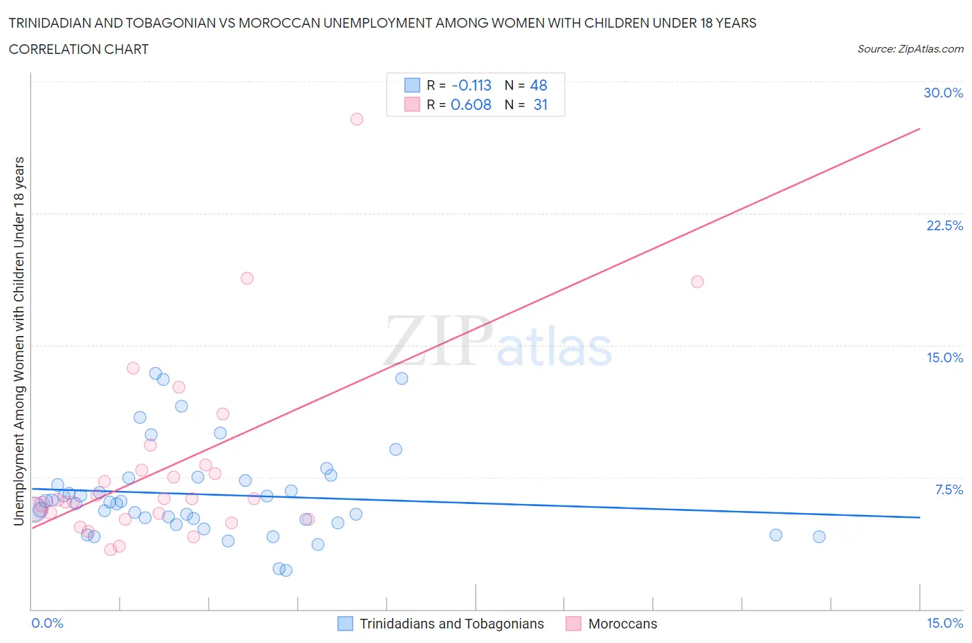 Trinidadian and Tobagonian vs Moroccan Unemployment Among Women with Children Under 18 years