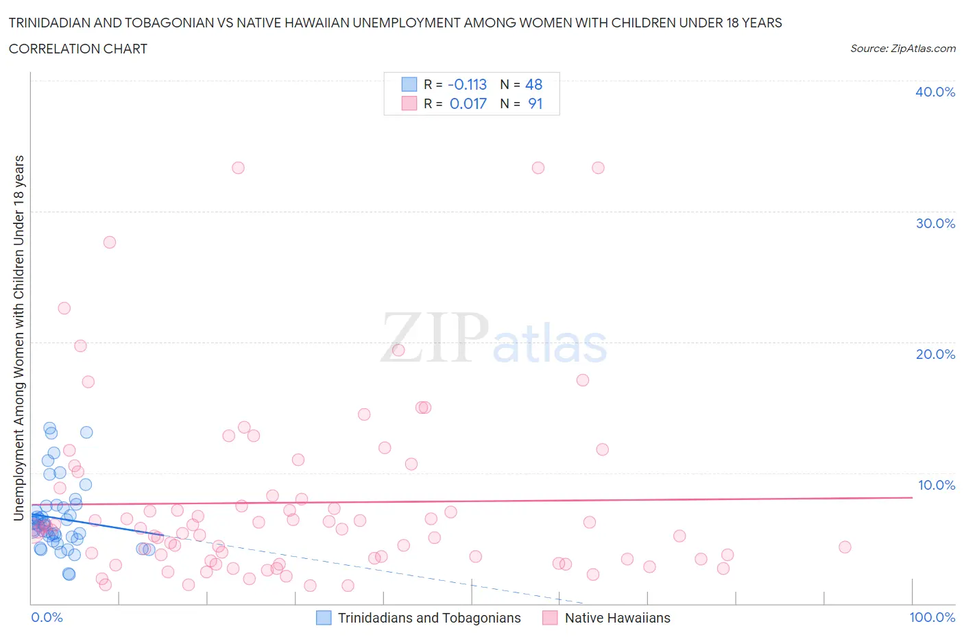 Trinidadian and Tobagonian vs Native Hawaiian Unemployment Among Women with Children Under 18 years