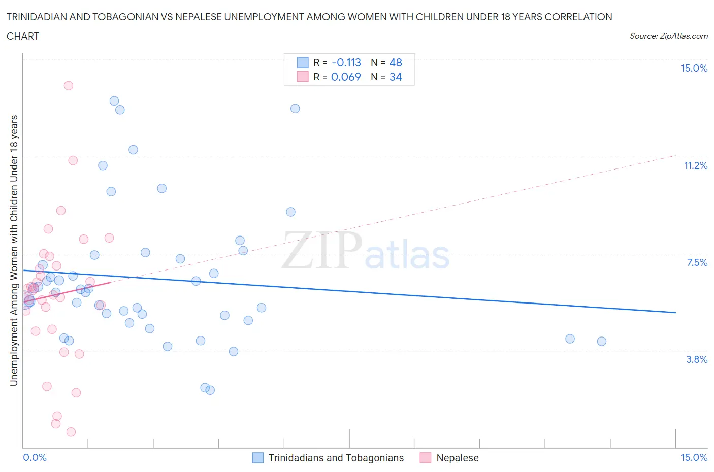Trinidadian and Tobagonian vs Nepalese Unemployment Among Women with Children Under 18 years