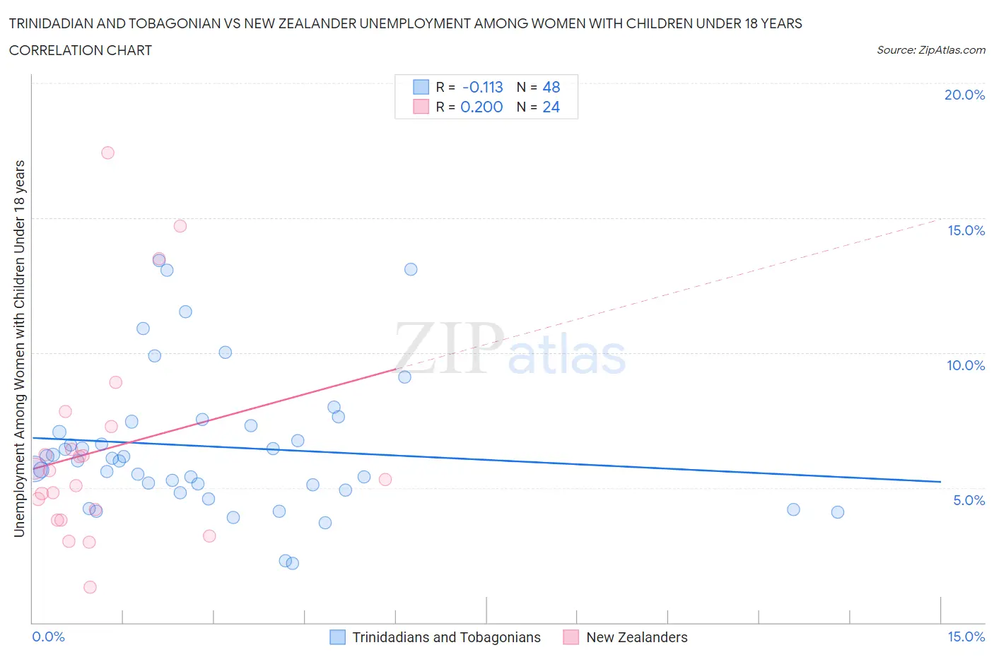 Trinidadian and Tobagonian vs New Zealander Unemployment Among Women with Children Under 18 years