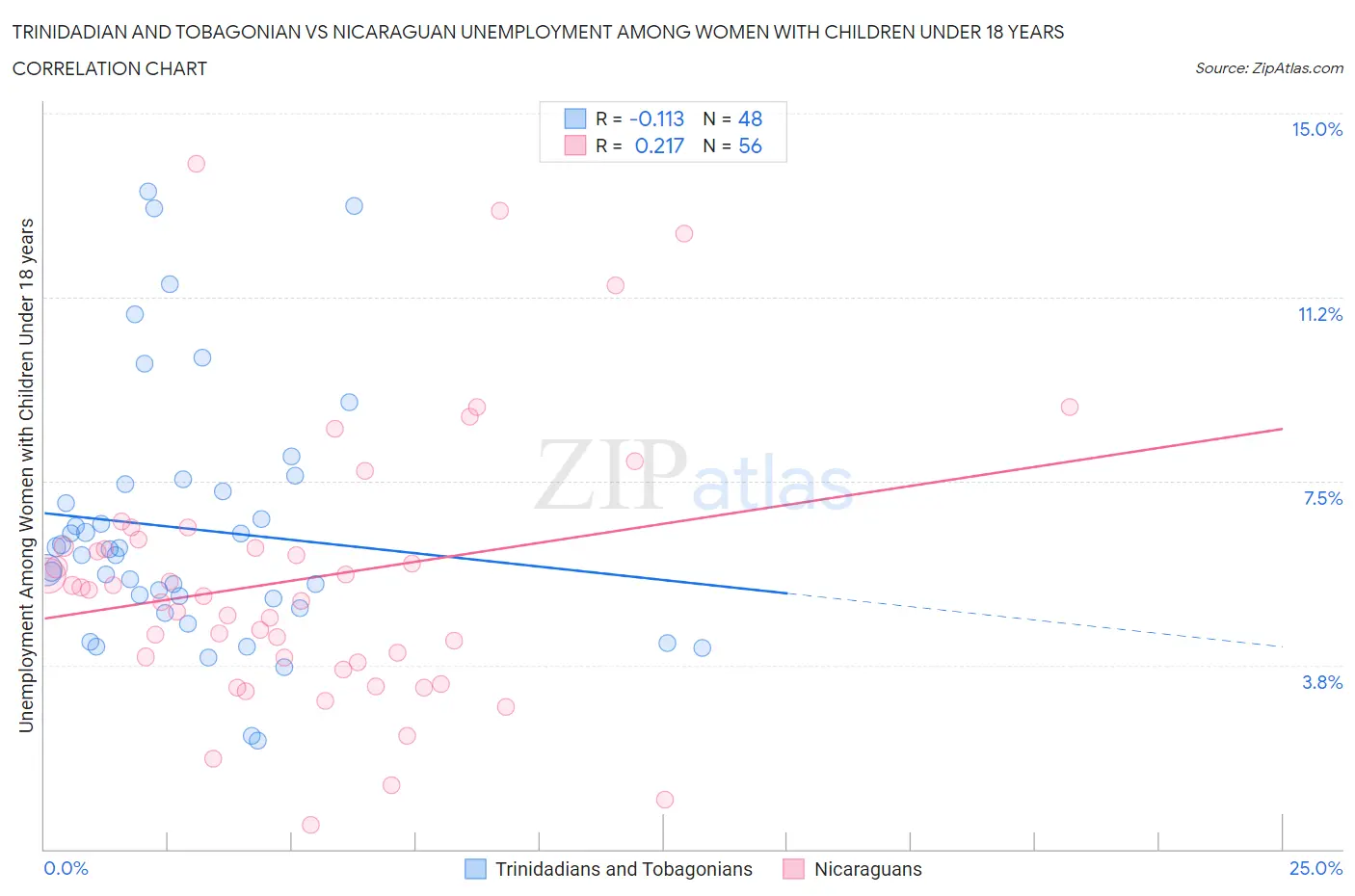 Trinidadian and Tobagonian vs Nicaraguan Unemployment Among Women with Children Under 18 years