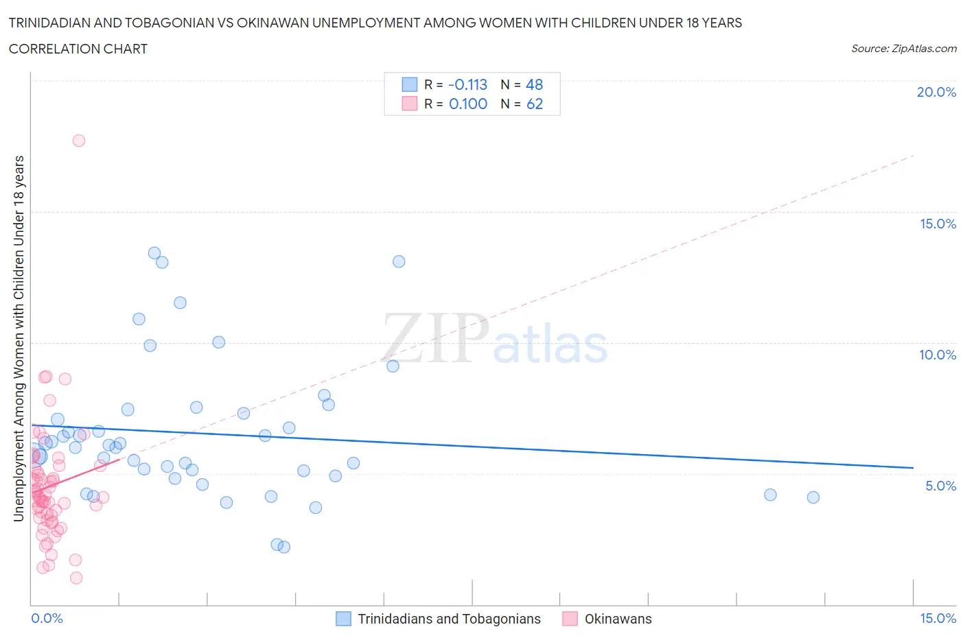 Trinidadian and Tobagonian vs Okinawan Unemployment Among Women with Children Under 18 years