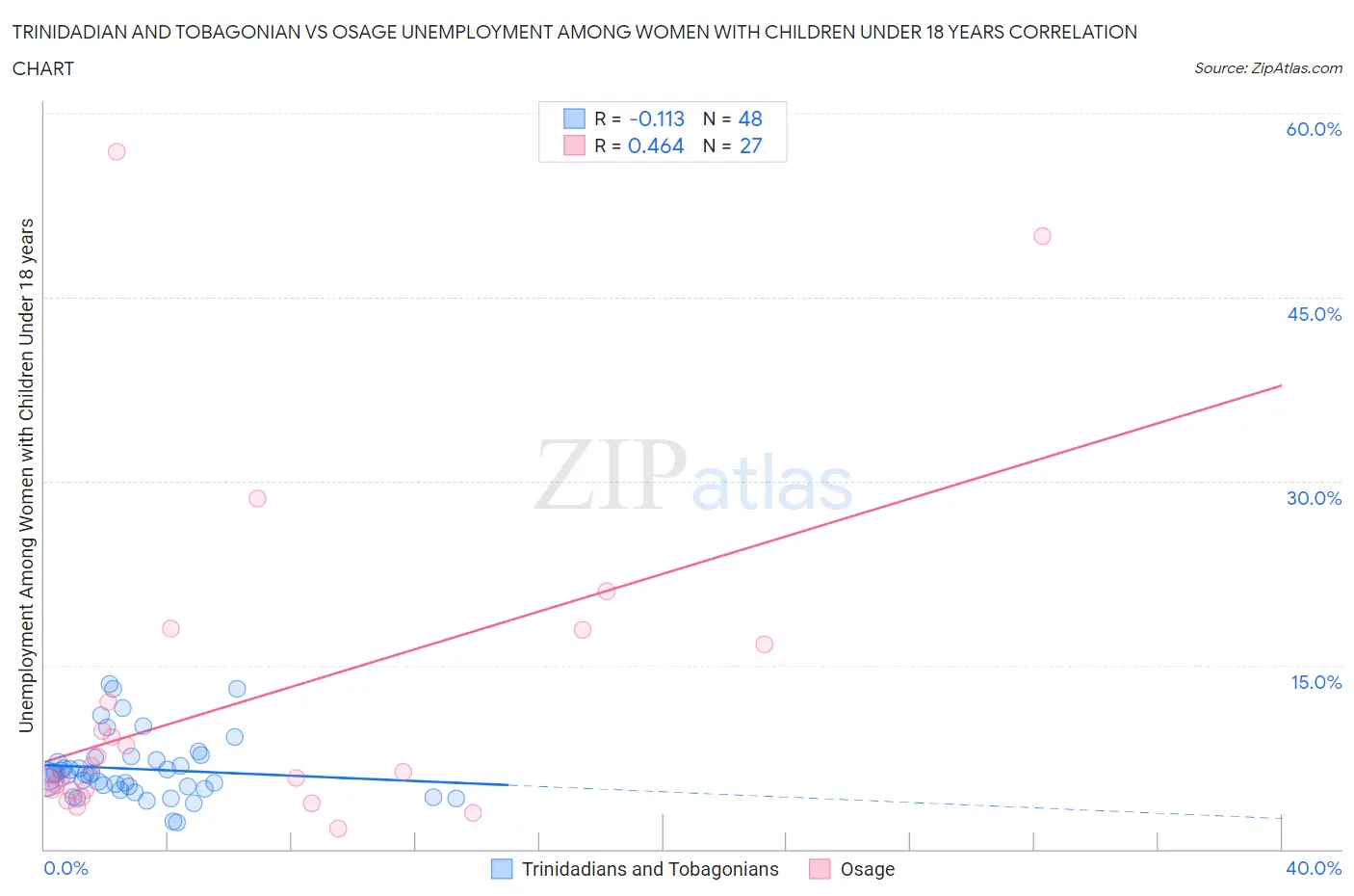 Trinidadian and Tobagonian vs Osage Unemployment Among Women with Children Under 18 years