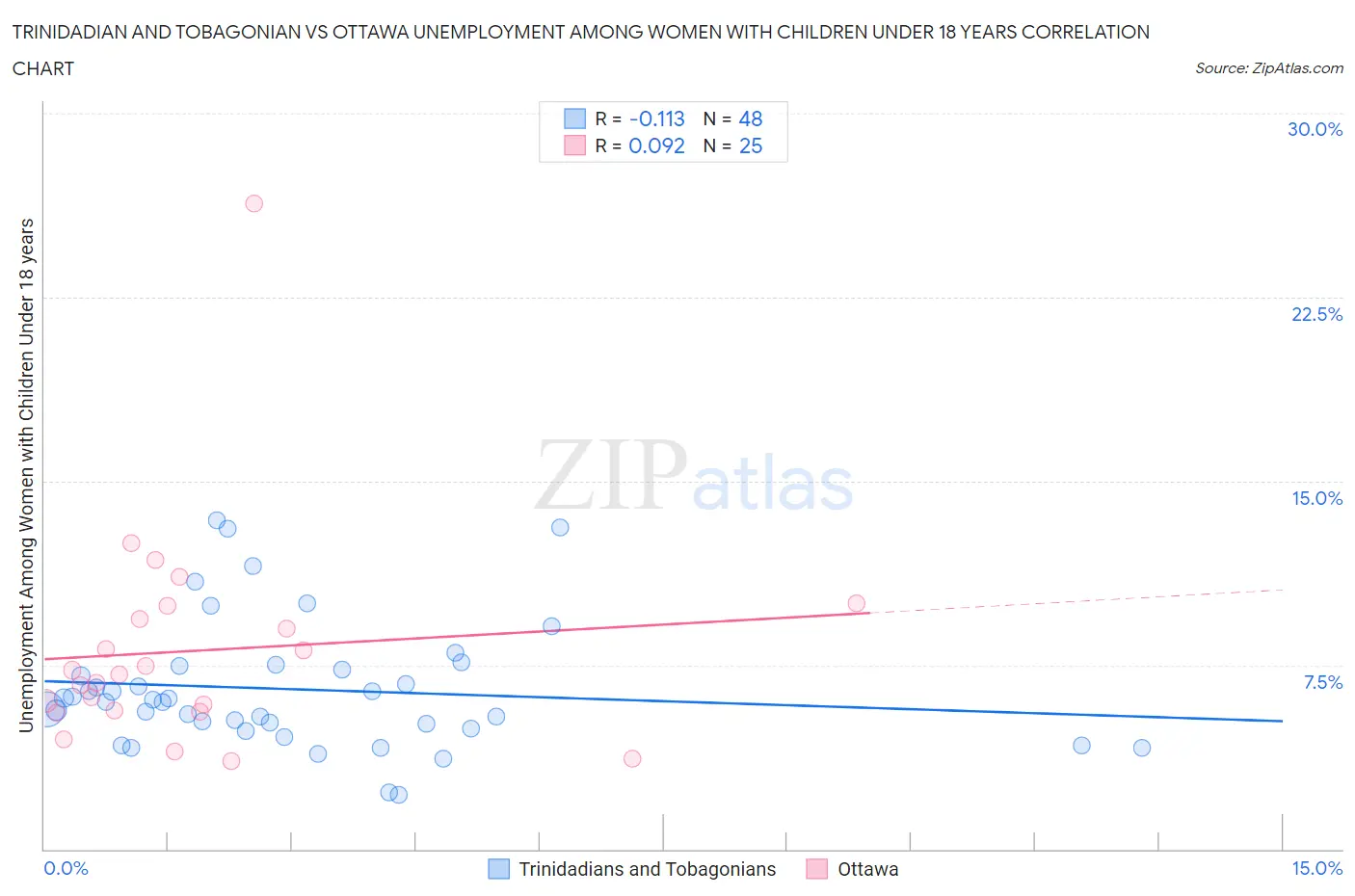 Trinidadian and Tobagonian vs Ottawa Unemployment Among Women with Children Under 18 years