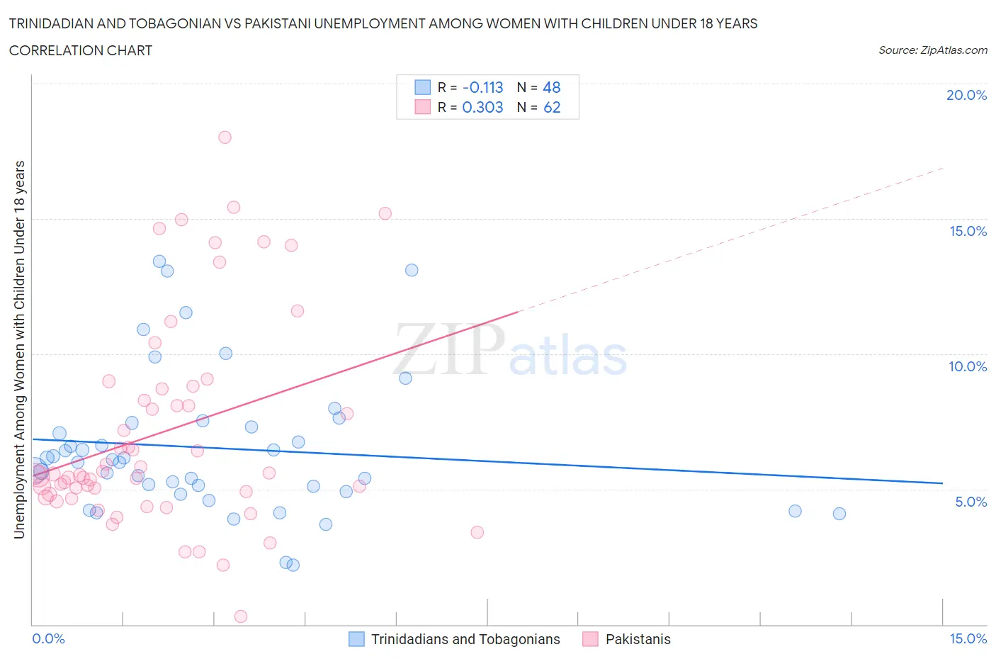 Trinidadian and Tobagonian vs Pakistani Unemployment Among Women with Children Under 18 years